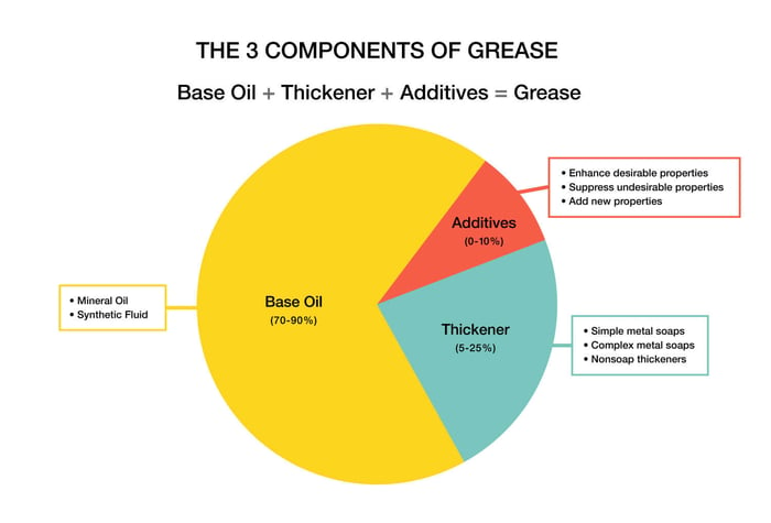 The 3 components of grease pie chart